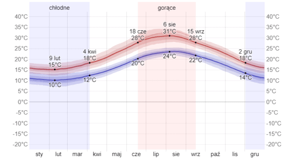 Average maximum and minimum temperature in Valletta